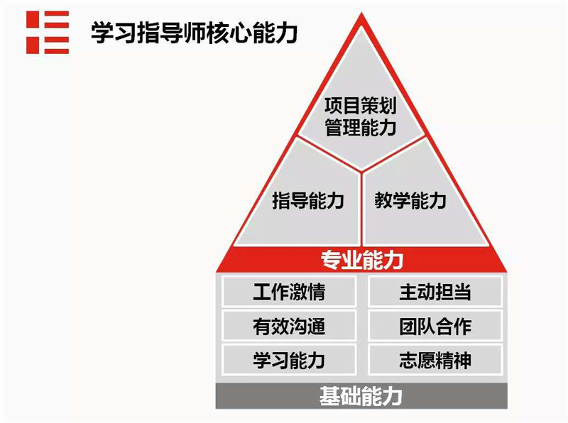 学习指导师能力模型